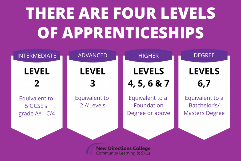 A Diagram showing the different levels of apprenticeships, and to what they are equivalent. A level 2 apprenticeship is classified as intermediate and is equivalent to 5 GCSE passes.  